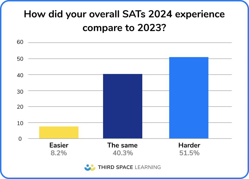 51% of teachers thought the 2024 SATs experience was harder than 2023